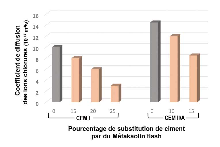 Coefficient de diffusion des ions chlorures, en fonction de la proportion massique de métakaolin utilisée en remplacement du ciment. Dans les deux cas (CEM I et CEM II/A), l’emploi de métakaolin permet de diminuer la cinétique de pénétration des ions chlorures. Ces essais accélérés ont été réalisés suivant la norme NT Build 492, après une cure humide de 28 j. [©Argeco Développement]