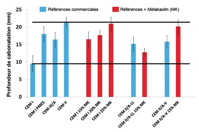 Figure 2 - Profondeur de pénétration du CO2 selon le type de liants employé dans les bétons. Les deux lignes noires horizontales représentent les valeurs hautes et basses des profondeurs de carbonatation, mesurées sur des bétons à base de ciments normalisés commerciaux. Les barres rouges correspondent aux bétons contenant du métakaolin. Ces essais accélérés ont été réalisés après 28 j. de cure humide et après 70 j. dans les conditions suivantes : 4 % CO2, 20 °C, 55 % d’humidité relative HR. [©Argeco Développement]