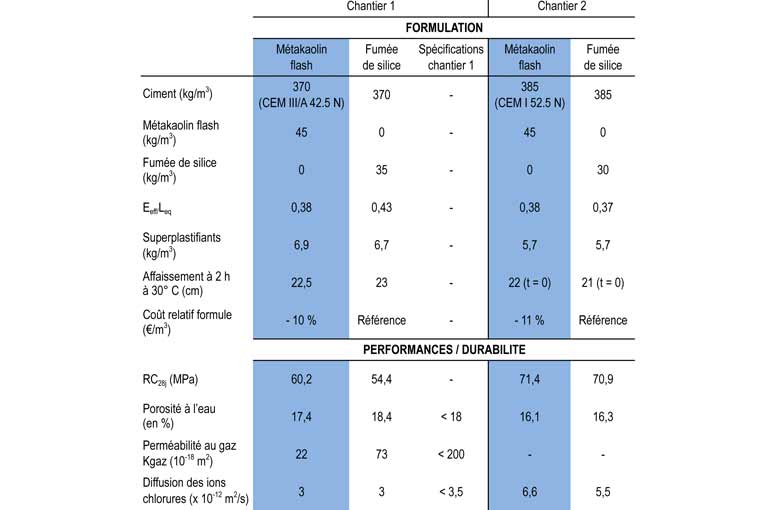 Tableau A - Ces études montrent que le métakaolin flash permet d’obtenir des formulations tout aussi performantes et/ou très proches de celles à base de fumée de silice. [©Argeco Développement]