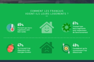 65 % des Français pensent que leur logement est bien isolé. [©FranFinance]