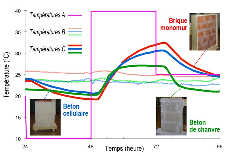 Comparaison des variations de température (mesures C) au centre d’une paroi pour différents matériaux de conductivité thermique et masse volumique très proches : briques monomur, béton cellulaire et béton de chanvre.  La paroi est soumise sur l’une de ses faces à une variation de températures de 10 à 40 °C (mesures A), l’autre restant à une température ambiante d’environ 25 °C (mesures B). L’augmentation de la température est plus modérée pour le béton végétal, en raison des changements de phase de la vapeur d’eau au sein de son réseau multi-poreux. [Thèse de doctorat de Driss Samri, 2008].