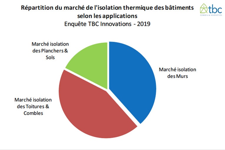 Répartition : application des isolants posés.