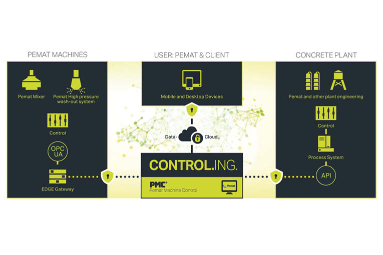 Avec le Pemat Machine Control, tous les éléments d’une centrale à béton peuvent être contrôlés... [©Pemat]