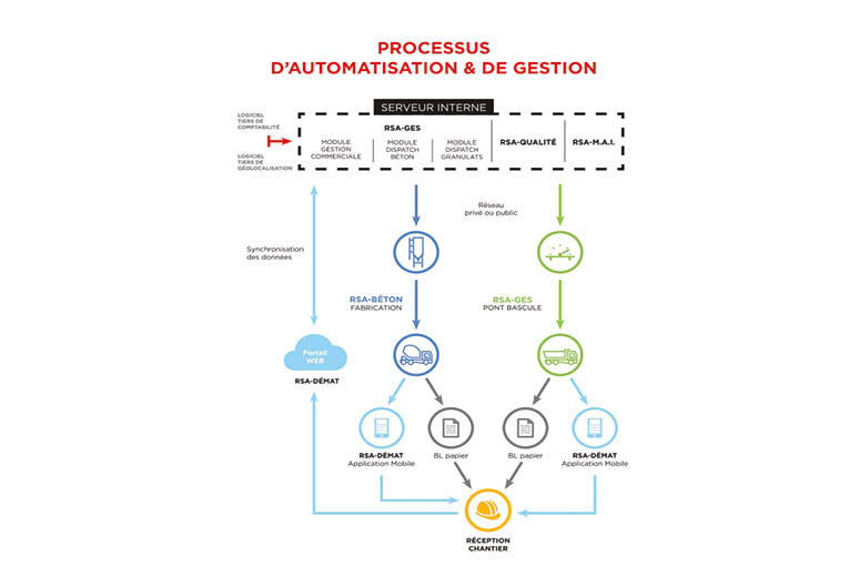 RSAI propose un système complet de gestion et d’automatisation des centrales à béton. [©RSAI]