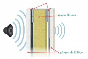 Le principe de “masse-ressort-masse” permet de limiter la propagation du son. [©DR]