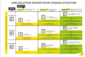 La Démarche Isophonic d’Isover comprend un outil de diagnostic acoustique, un simulateur de bruits et une proposition de solutions d’isolation adaptées au cas par cas.