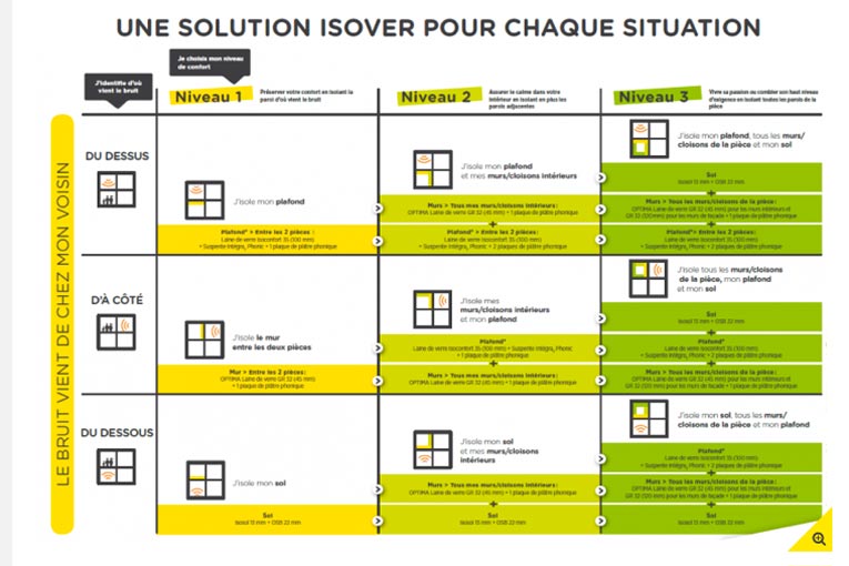  La Démarche Isophonic d’Isover comprend un outil de diagnostic acoustique, un simulateur de bruits et une proposition de solutions d’isolation adaptées au cas par cas.