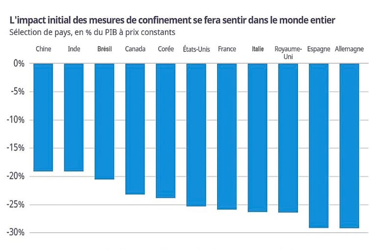 Recul des PIB en conséquence du confinement. [©OCDE]