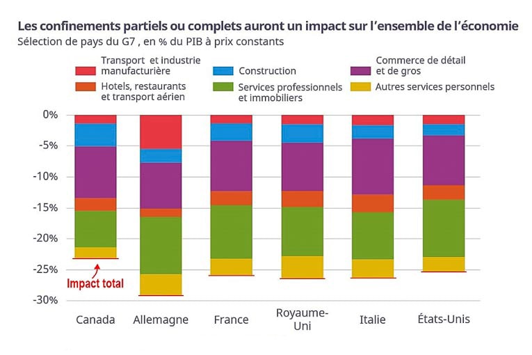 Impact par pays selon la nature de l’économie. [©OCDE]