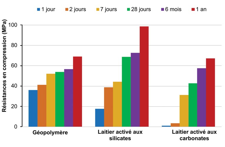 Figure 4 - Développement des résistances mécaniques au cours du temps (sur un an) pour un géopolymère, un laitier activé aux silicates et un laitier activé aux carbonates. [©LMDC]