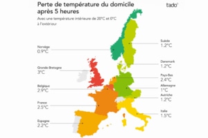 En France, si un logement est chauffé à 20 °C, il perd en moyenne 2,4 °C en 5 h, lorsque la température extérieure est de 0°C. [©Tado]