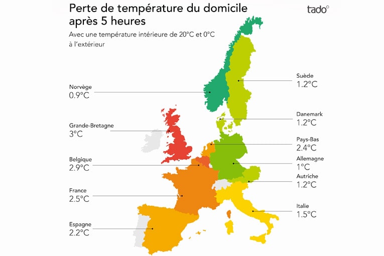 En France, si un logement est chauffé à 20 °C, il perd en moyenne 2,4 °C en 5 h, lorsque la température extérieure est de 0°C. [©Tado]