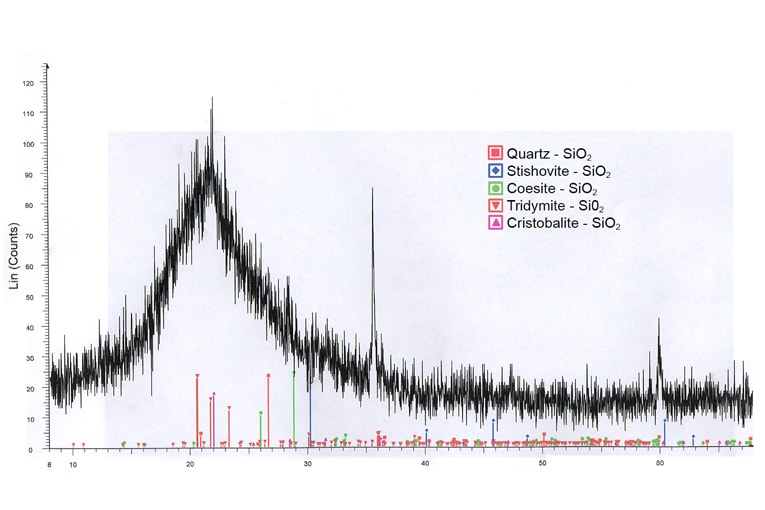 Diagramme de diffraction RX de fumée de silice issue de l’usine d’Anglefort. Ce spectre est caractéristique d’un produit amorphe. Il n’est donc pas possible de quantifier la silice cristalline. Mesure DRX réalisée au Laboratoire des matériaux minéraux du Centre technique Louis Vicat. Analyse des RX faite par l’équipement Bruker D8. [©Ferroglobe]