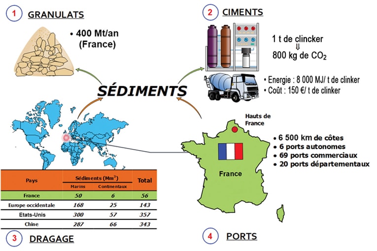 Schématisation des interactions dans le cadre du principe 3R : Réduire, Réutiliser, Recycler. [©Chaire EcoSed]