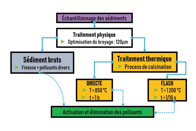 Méthodologie de traitement des sédiments. [©Chaire EcoSed]