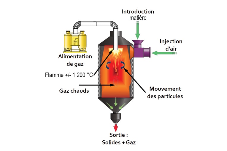 Chambre de calcination flash des sédiments.[©Chaire EcoSed]