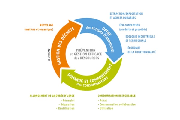 Définition économie circulaire