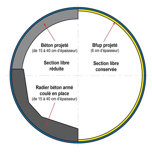 L’utilisation du Bfup permet de limiter à 6 cm la surépaisseur contre près 30 cm dans le cas d’un béton classique. [©Vinci]