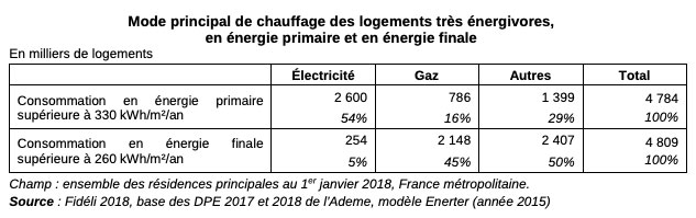 Calcul sur la consommation d’énergie finale ou d'énergie primaire.