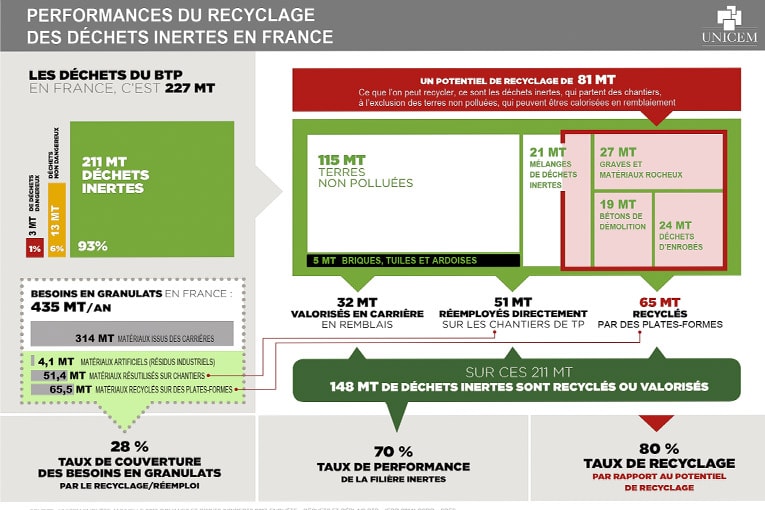 Enquête annuelle 2017, douanes et droits indirects 2018 - Enquête “Déchets et déblais BTP” (EDD 2014) CGDD - SDES [©Unicem]