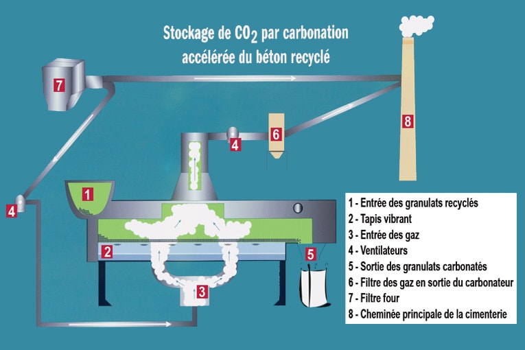 Principe de fonctionnement du carbonateur pour granulats recyclés de béton. [©LafargeHolcim]