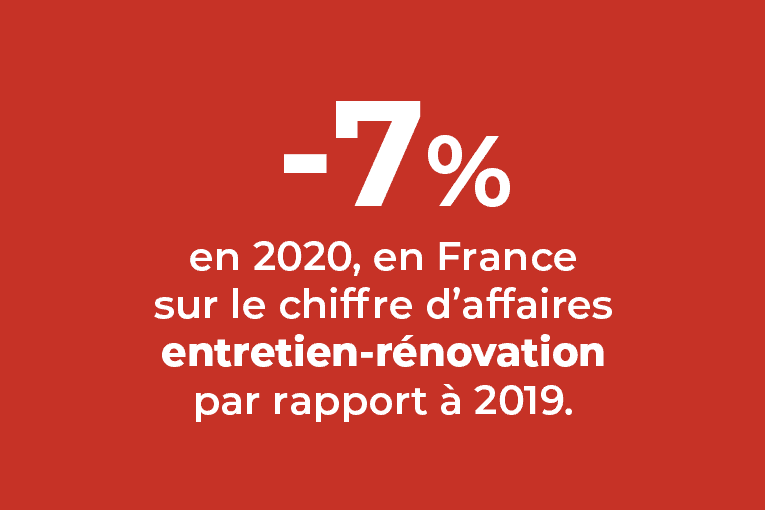 En 2020, une baisse de - 7% du CA est annoncée par l’étude de Réhabilitation pour l’activité entretien-rénovation. [©ACPresse]