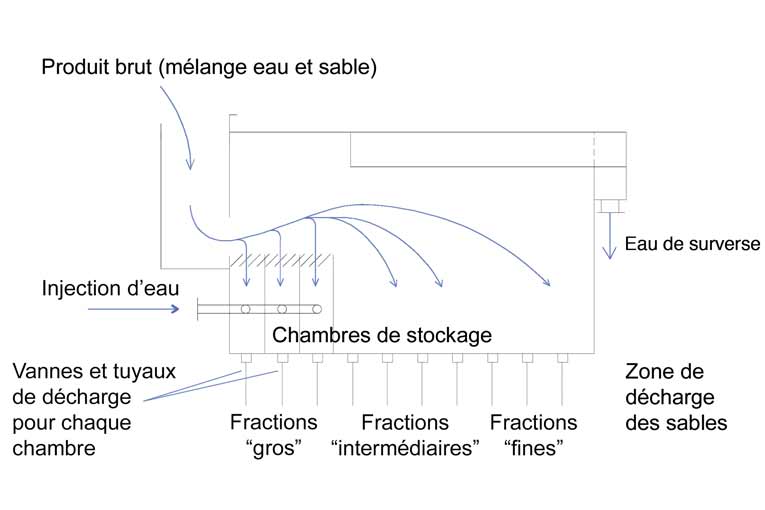 Principe de fonctionnement du classificateur Akorel d’AKW.  [©AKW]