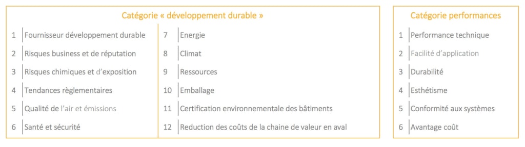 Catégories de critères environnementaux Sika. [©Sika]