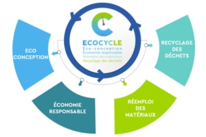 Le label Ecocycle de Socotec reprend quatre axes majeurs. [©Socotec]