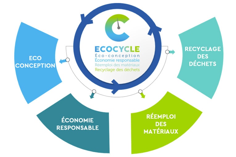 Le label Ecocycle de Socotec reprend quatre axes majeurs. [©Socotec] 