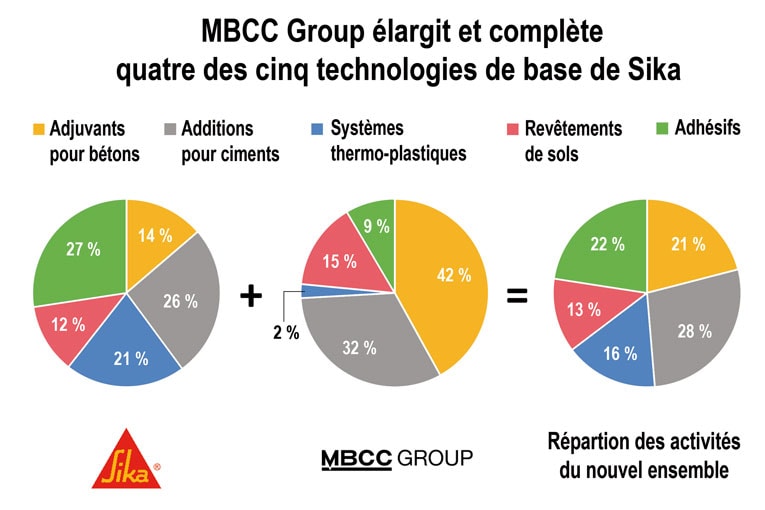 Répartition des activités du nouvel ensemble créé par Sika et MBCC Group.