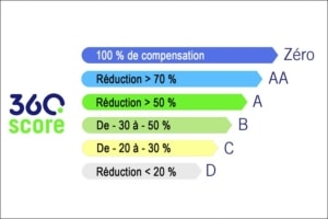 La notation 360Score proposée par Lafarge pour ses bétons bas carbone. [©Lafarge]
