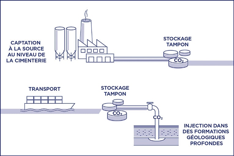 Principe du captage et de la séquestration du CO2. [©Eqiom]