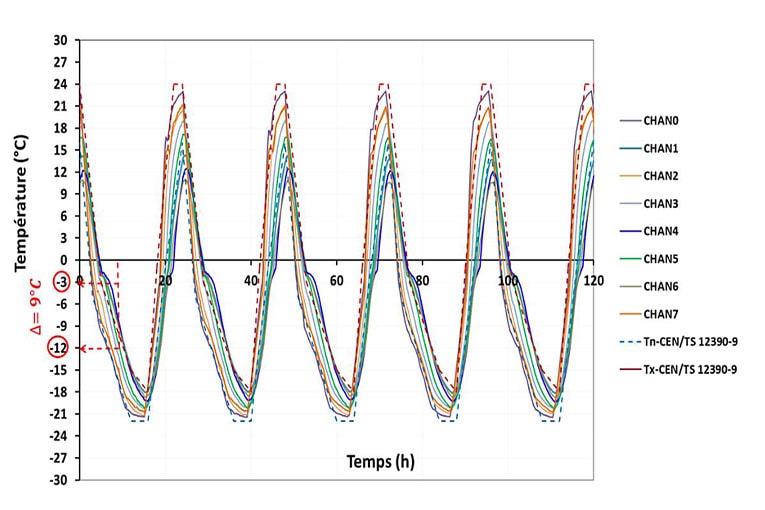 Evolutions des températures dans les saumures des éprouvettes au cours du cycle “+ 20 °C/- 20 °C”.
[© Sara Al Haj Sleiman]