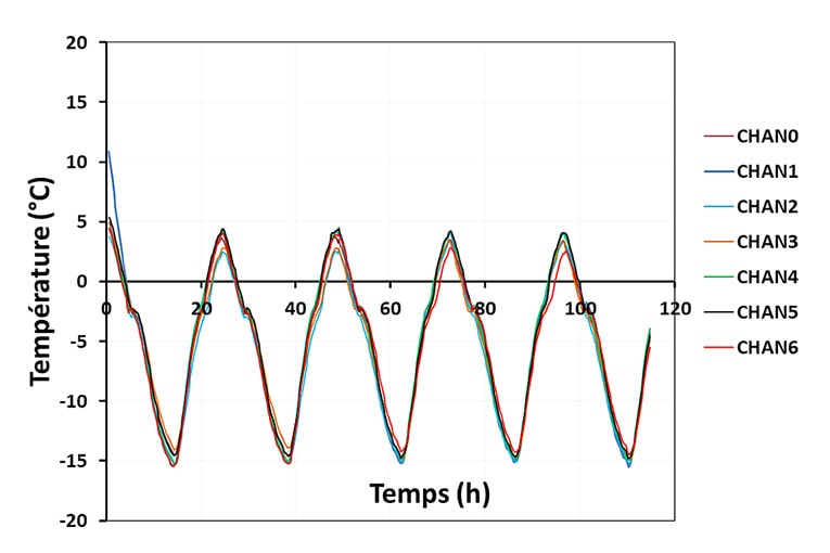 Evolutions des températures dans les saumures des éprouvettes au cours du cycle “+ 5 C/- 15 °C”.
[© Sara Al Haj Sleiman]