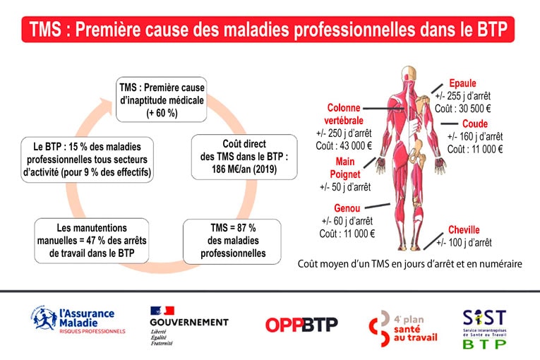 Photo 0 – Chiffres clefs des troubles musculo-squelettiques ou TMS. [©OPPBTP]