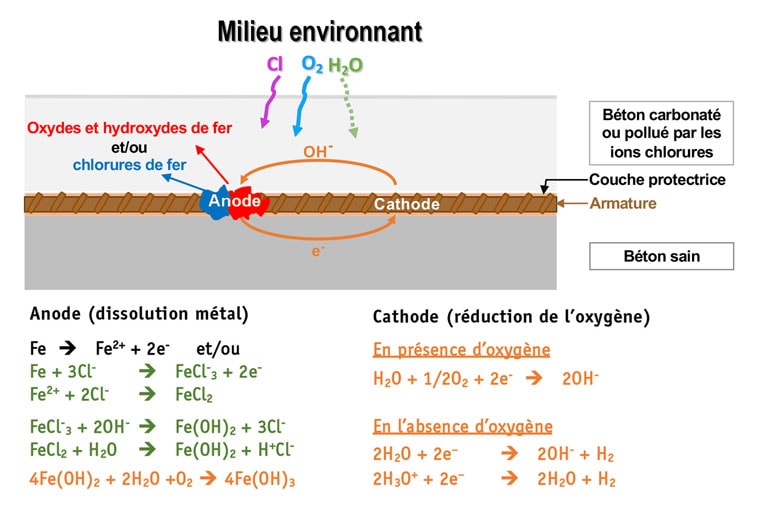 Principe de la réaction chimique aboutissant à la formation de rouille.
[©Lerm Setec]
