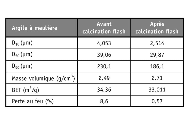 Tableau B - Caractéristiques physico-chimiques de l’argile
à meulière.