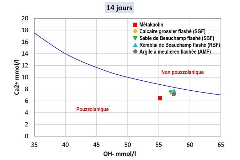 Graphique C - Résultats du Frattini à 14 j.