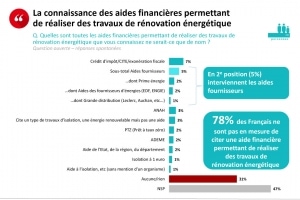 Le baromètre annuel de Monexpert-travaux-energie.fr montre que les Français n’ont pas encore connaissance des différentes aides disponibles pour les travaux de rénovation énergétique. [©Monexpert-travaux-energie.fr]