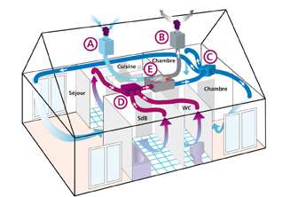 Autogyre : VMC double flux