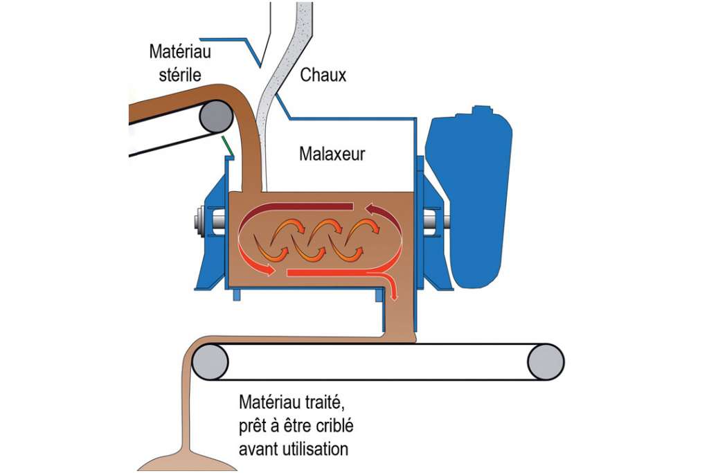 Avec le système Combimix, il est possible de passer d’un malaxeur discontinu à doubles arbres horizontaux de type DKX à un malaxeur continu, qui conserve le principe du malaxage tridimensionnel. [©BHS-Sonthofen]