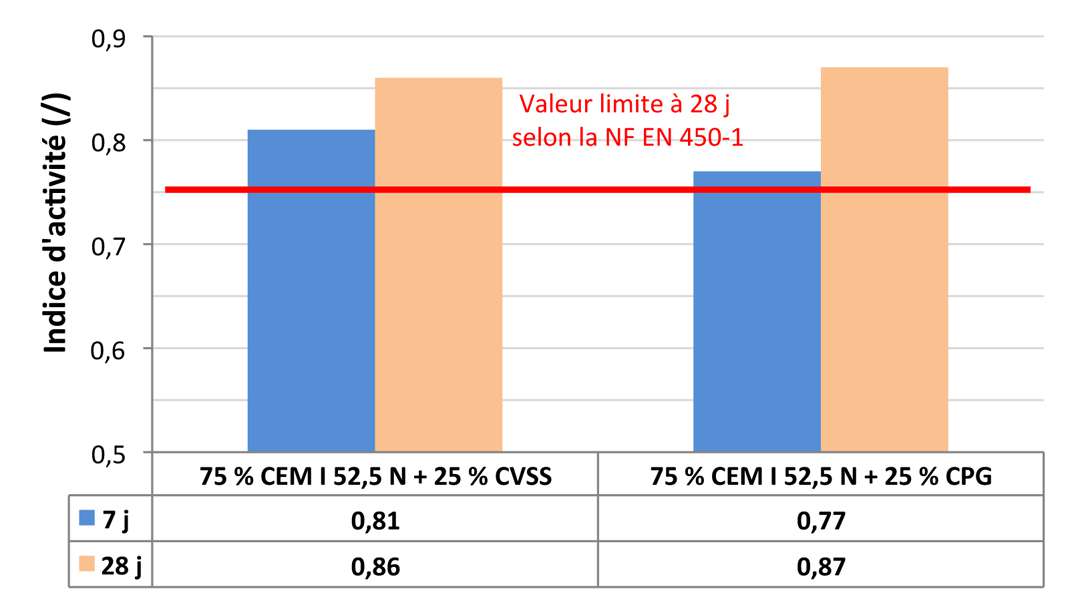 Indices d’activité à 7 j et 28 j de mortiers, contenant 25 % de cendres volantes (la ligne rouge correspond au minimum requis à 28 j). [©LMDC]