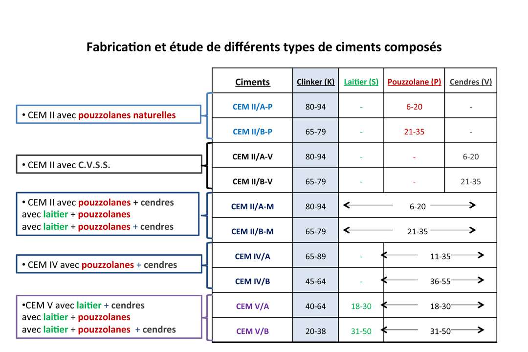  Les types de ciments fabriqués au laboratoire, en se basant sur le tableau des familles de ciments courants donné par la norme NF EN 197-1. [©LMDC