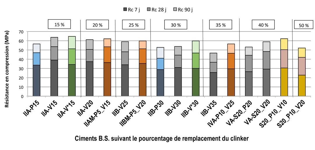 Résistances en compression (Rc) à 7 j, 28 j et 90 j des différents mortiers réalisés avec les ciments composés de laboratoire, en référence avec les notations données en Figure 3 (NB : V* correspond à la cendre volante sans imbrûlés). [©LMDC]