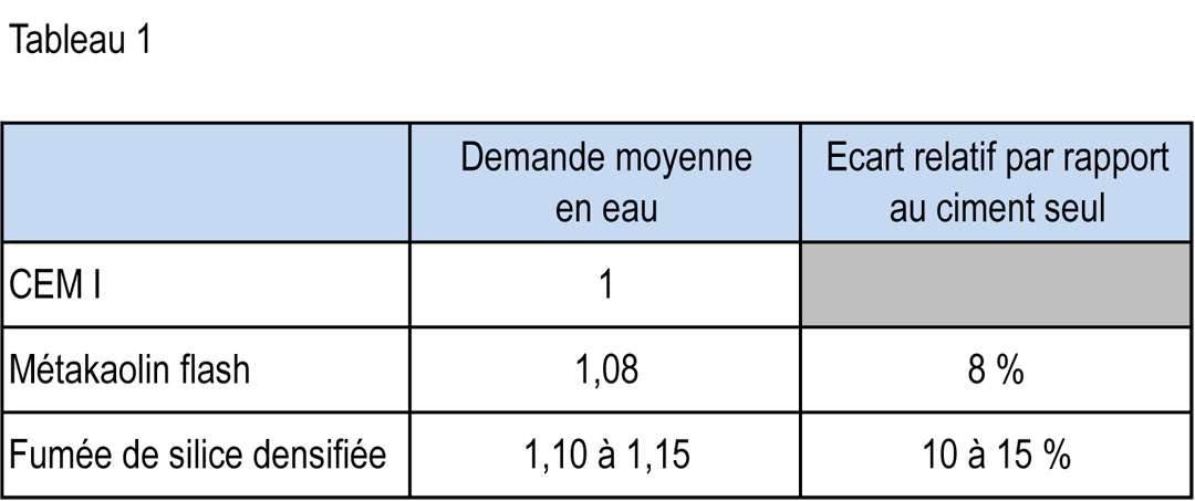 Tableau 1 - Comparatif en demande en eau entre ciment, métakaolin flash et fumée de silice densifiée.