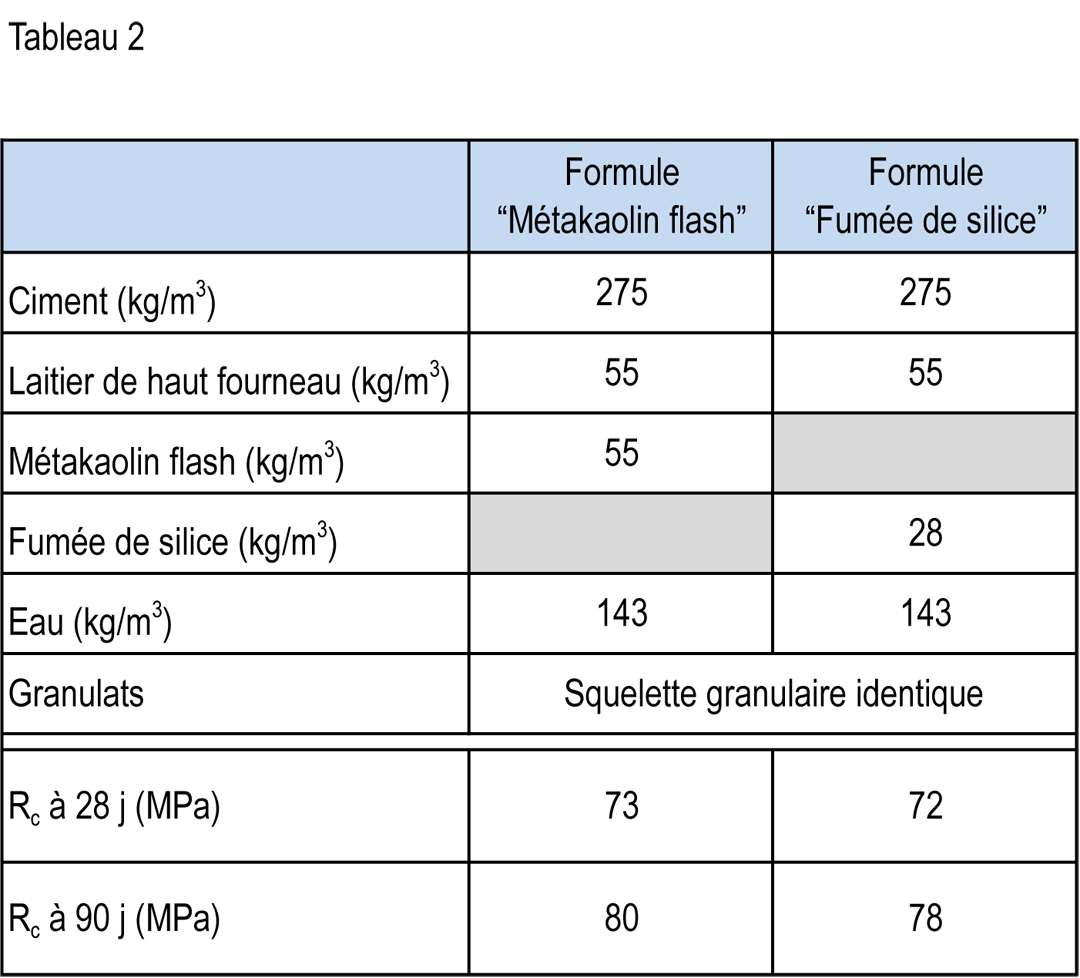 Tableau 2 - Comparaison de formulation de BHP, contenant du métakaolin ou de la fumée de silice.