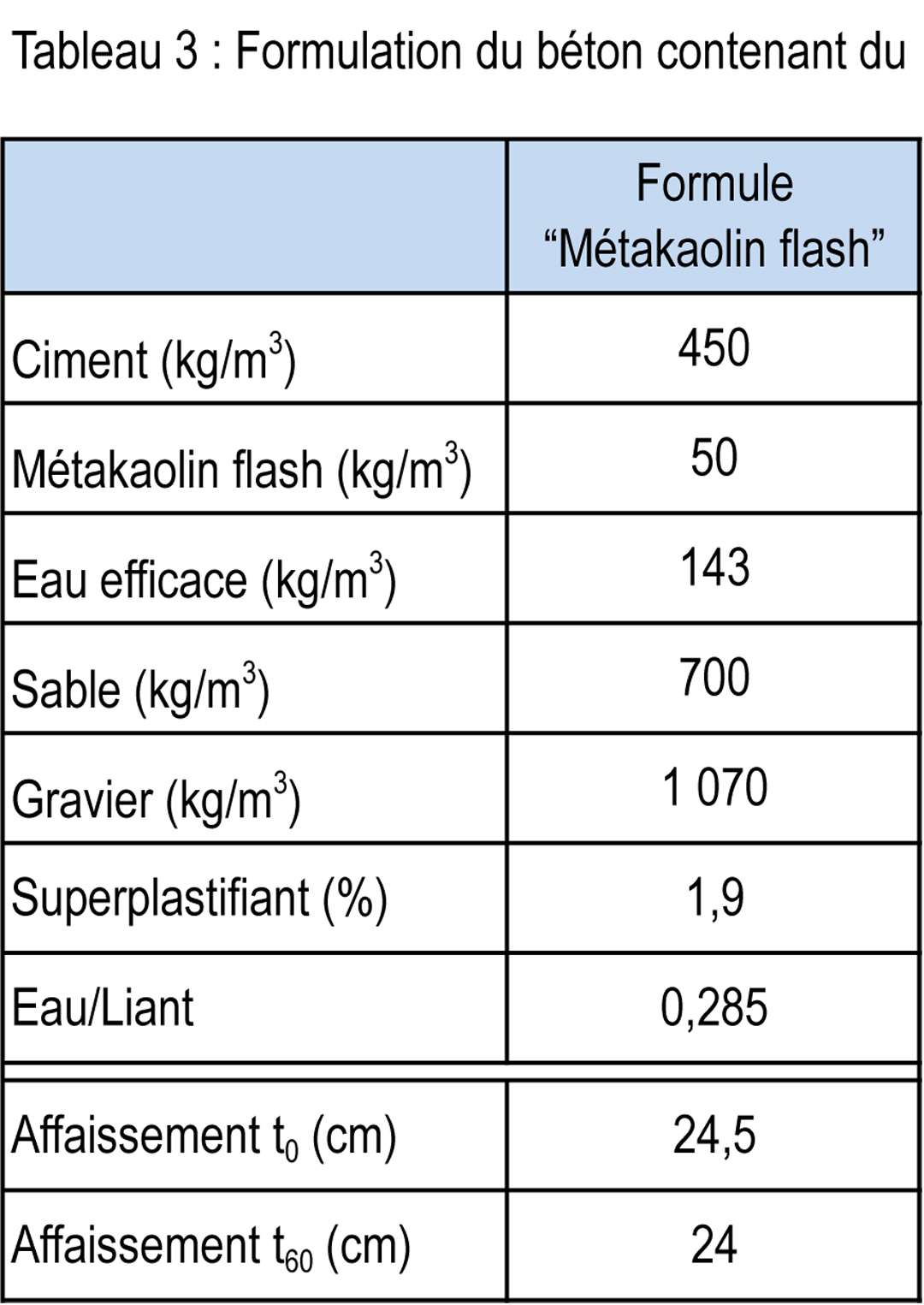 Tableau 3 - Formulation du béton contenant du métakaolin, qui a été testé vis-à-vis du fluage.