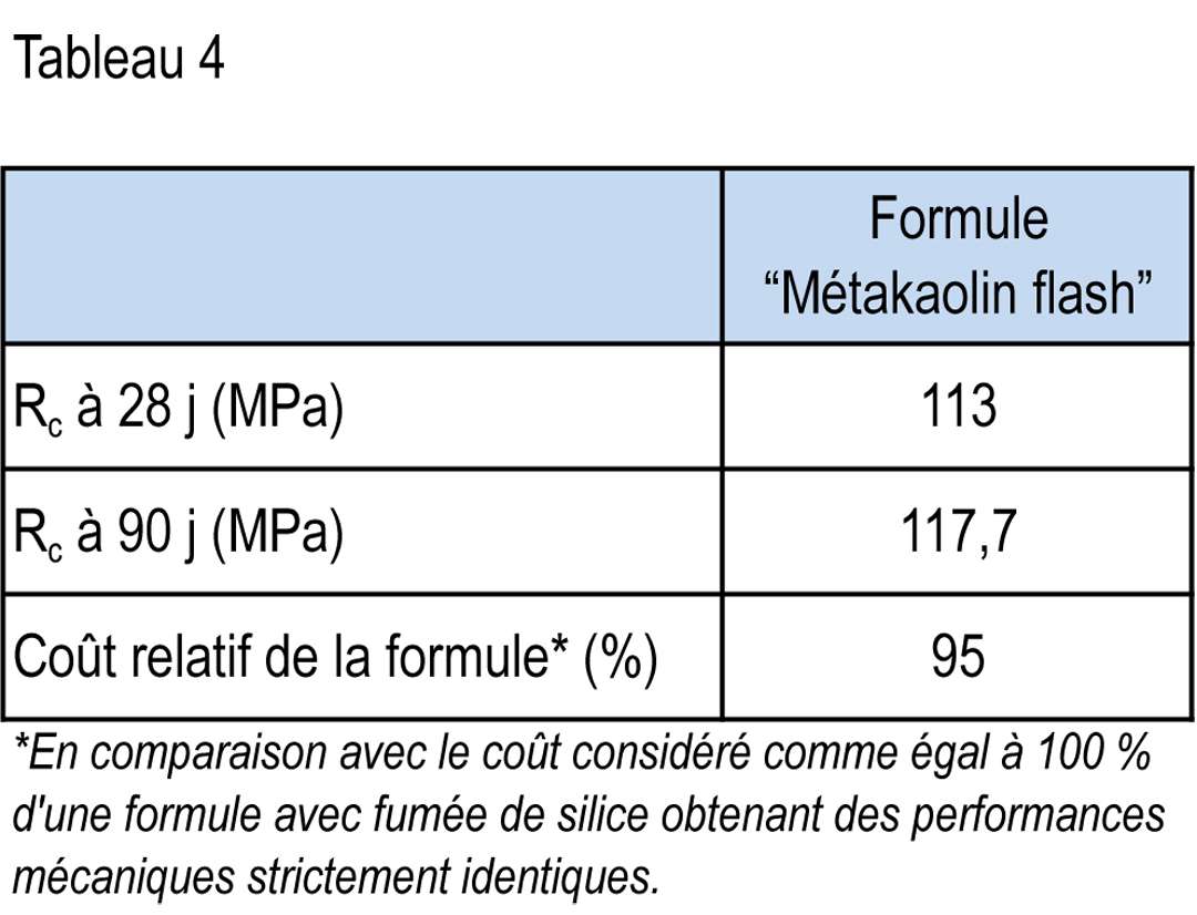 Tableau 4 - Résistance mécanique et coût relatif d’un exemple de formulation de BTHP.