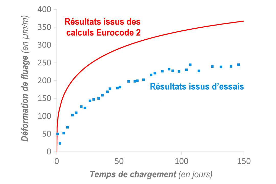 Figure A - Courbe de fluage mesurée sur un BTHP, contenant du métakaolin flash. Comparaison de ce résultat avec la courbe enveloppe calculée via l’Eurocode 2 - Ponts (mélange contenant de la fumée de silice).